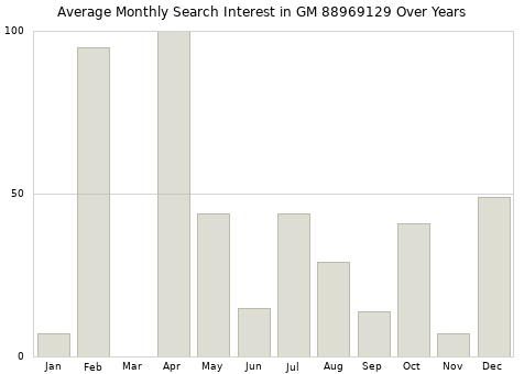 Monthly average search interest in GM 88969129 part over years from 2013 to 2020.