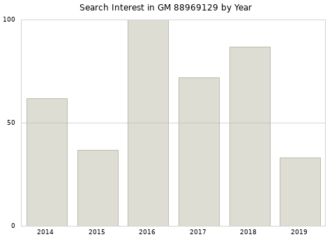 Annual search interest in GM 88969129 part.