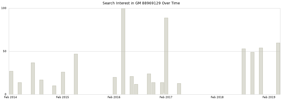 Search interest in GM 88969129 part aggregated by months over time.