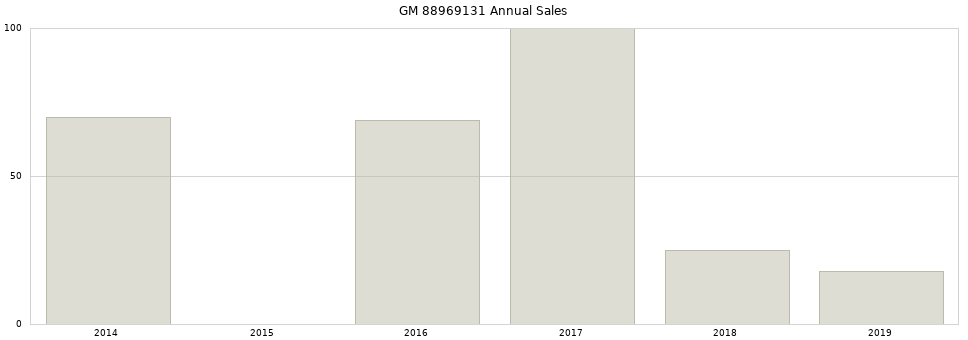 GM 88969131 part annual sales from 2014 to 2020.