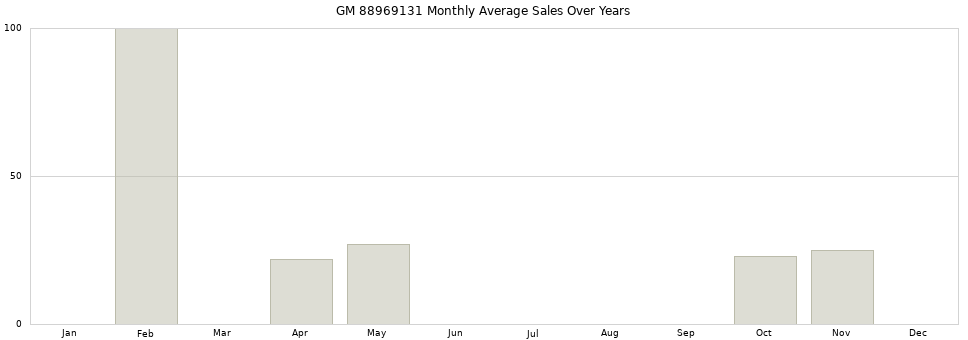 GM 88969131 monthly average sales over years from 2014 to 2020.