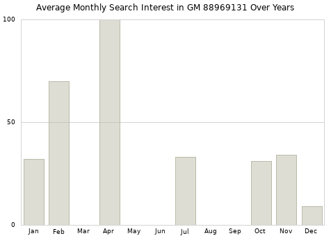 Monthly average search interest in GM 88969131 part over years from 2013 to 2020.