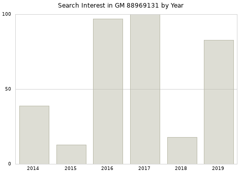 Annual search interest in GM 88969131 part.