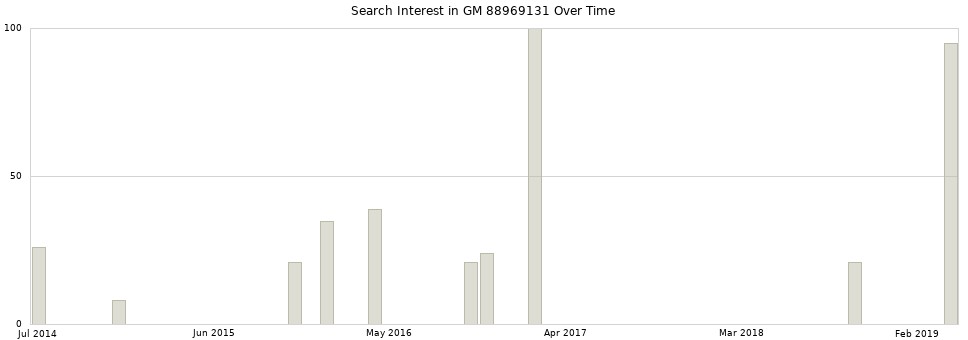 Search interest in GM 88969131 part aggregated by months over time.