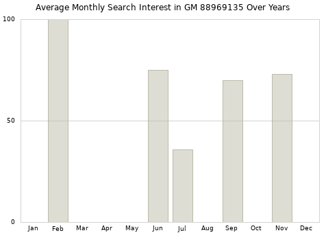 Monthly average search interest in GM 88969135 part over years from 2013 to 2020.