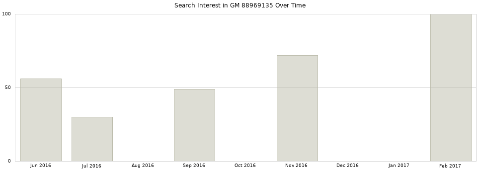 Search interest in GM 88969135 part aggregated by months over time.