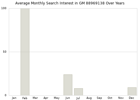 Monthly average search interest in GM 88969138 part over years from 2013 to 2020.