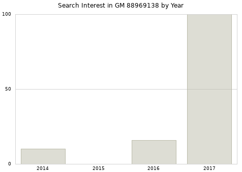 Annual search interest in GM 88969138 part.
