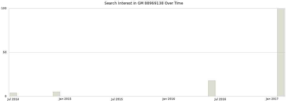 Search interest in GM 88969138 part aggregated by months over time.