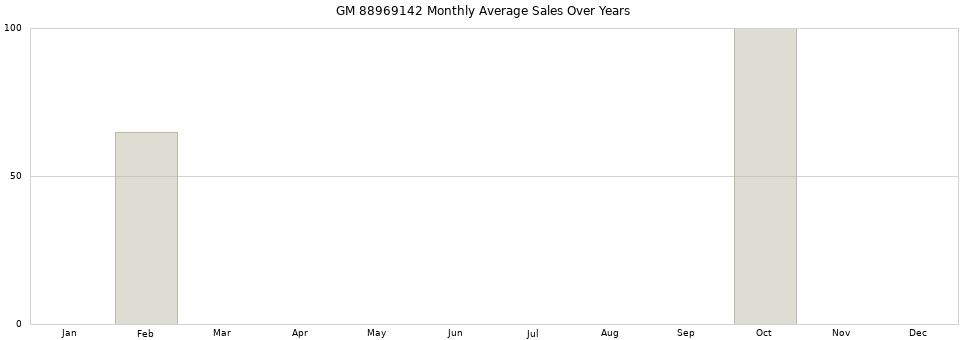 GM 88969142 monthly average sales over years from 2014 to 2020.