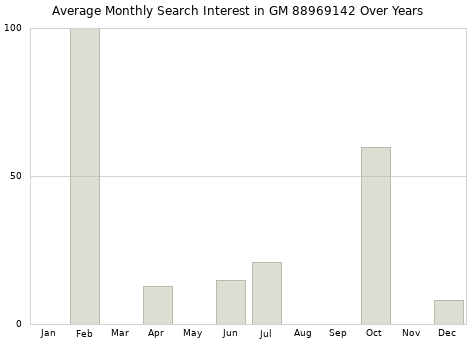 Monthly average search interest in GM 88969142 part over years from 2013 to 2020.