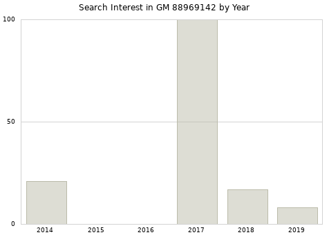 Annual search interest in GM 88969142 part.