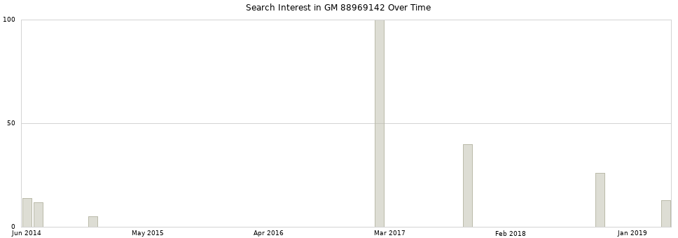 Search interest in GM 88969142 part aggregated by months over time.