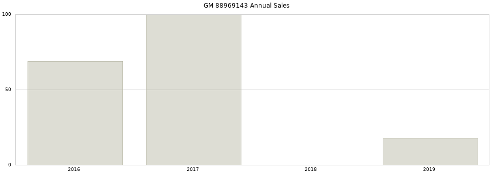 GM 88969143 part annual sales from 2014 to 2020.