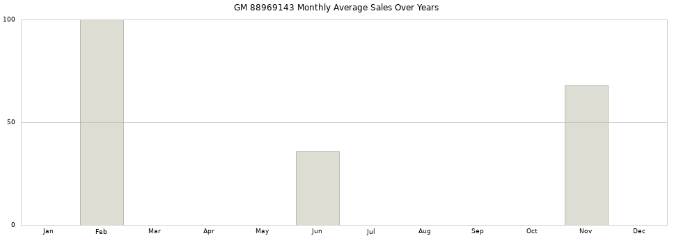 GM 88969143 monthly average sales over years from 2014 to 2020.