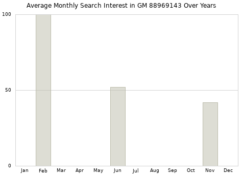 Monthly average search interest in GM 88969143 part over years from 2013 to 2020.