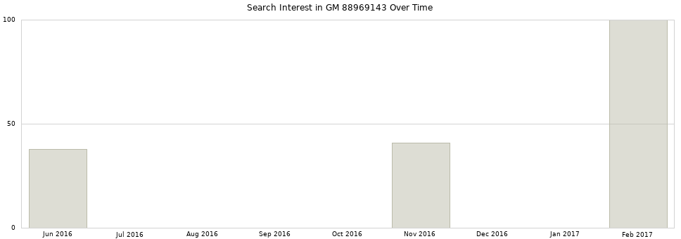 Search interest in GM 88969143 part aggregated by months over time.