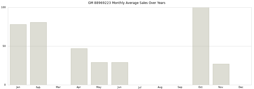 GM 88969223 monthly average sales over years from 2014 to 2020.