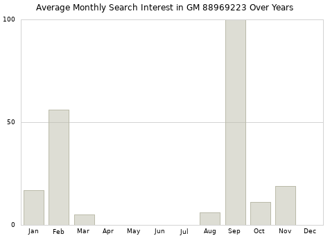 Monthly average search interest in GM 88969223 part over years from 2013 to 2020.