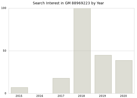 Annual search interest in GM 88969223 part.