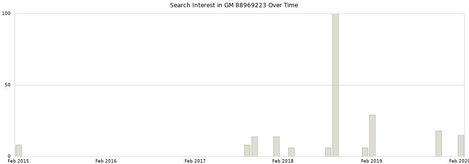 Search interest in GM 88969223 part aggregated by months over time.