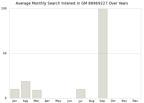 Monthly average search interest in GM 88969227 part over years from 2013 to 2020.