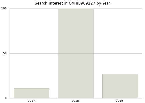 Annual search interest in GM 88969227 part.