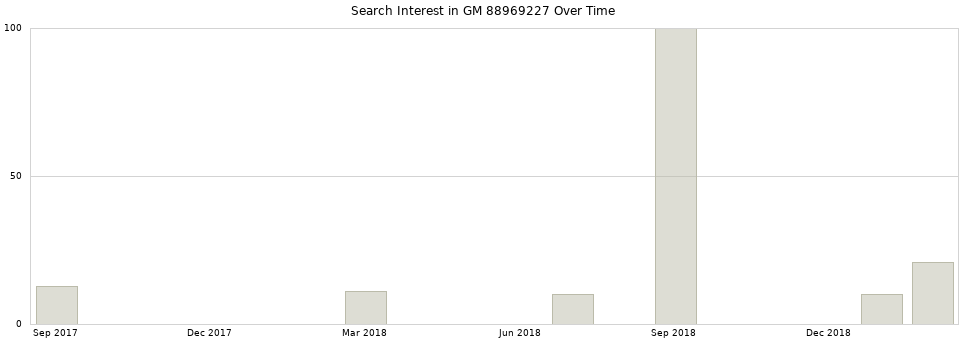 Search interest in GM 88969227 part aggregated by months over time.