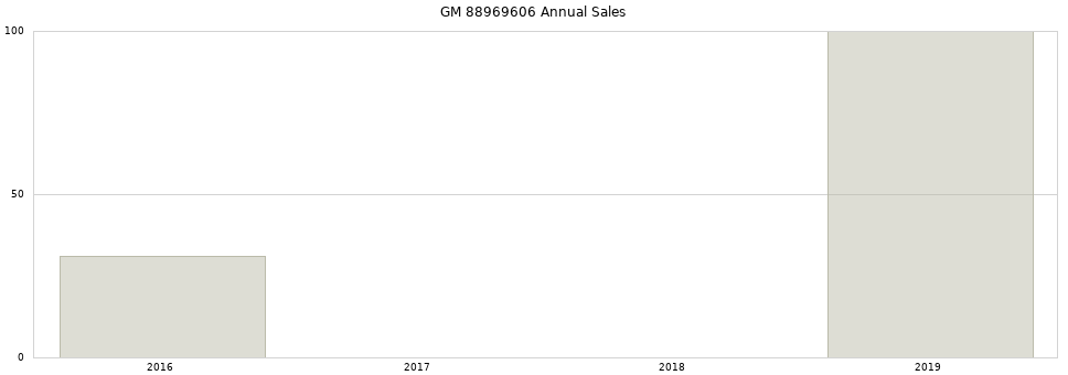 GM 88969606 part annual sales from 2014 to 2020.