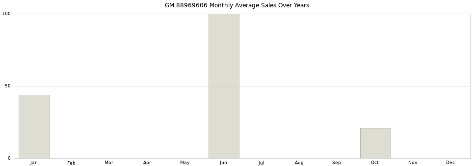GM 88969606 monthly average sales over years from 2014 to 2020.