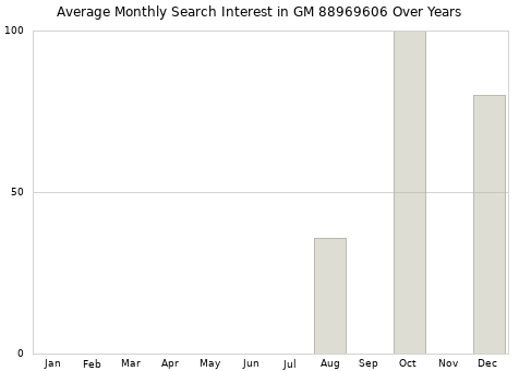 Monthly average search interest in GM 88969606 part over years from 2013 to 2020.