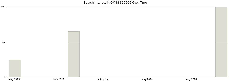 Search interest in GM 88969606 part aggregated by months over time.