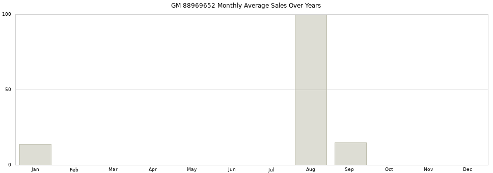 GM 88969652 monthly average sales over years from 2014 to 2020.