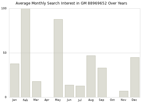 Monthly average search interest in GM 88969652 part over years from 2013 to 2020.