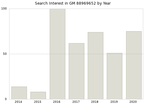 Annual search interest in GM 88969652 part.