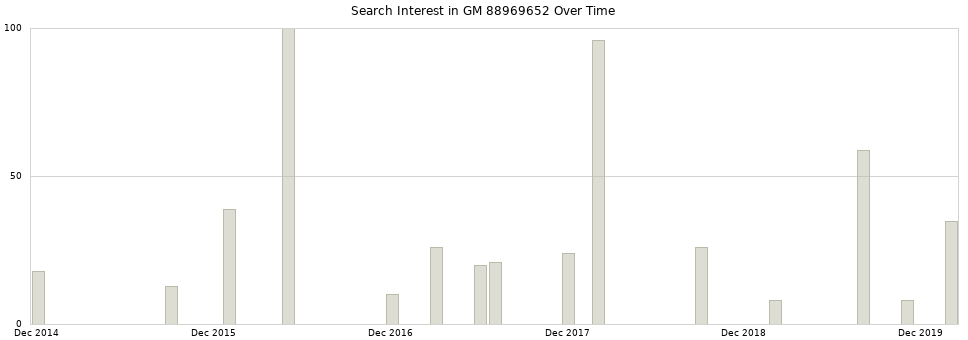 Search interest in GM 88969652 part aggregated by months over time.