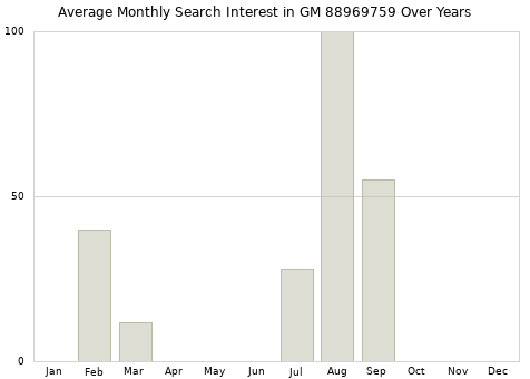 Monthly average search interest in GM 88969759 part over years from 2013 to 2020.