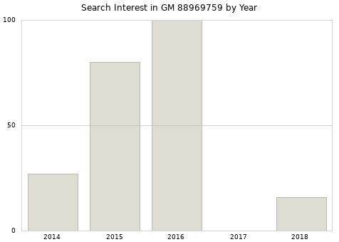 Annual search interest in GM 88969759 part.