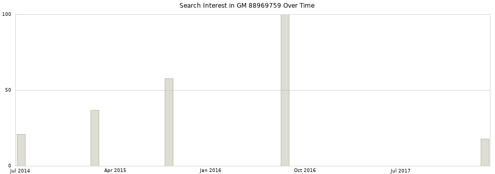 Search interest in GM 88969759 part aggregated by months over time.