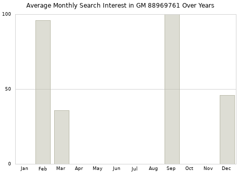 Monthly average search interest in GM 88969761 part over years from 2013 to 2020.