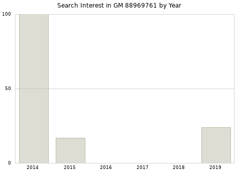 Annual search interest in GM 88969761 part.