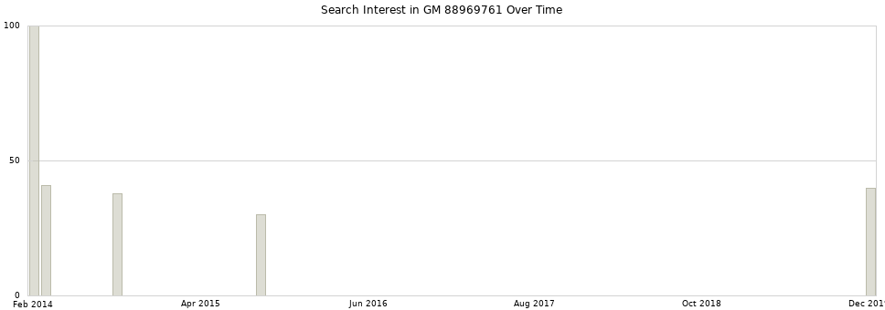 Search interest in GM 88969761 part aggregated by months over time.