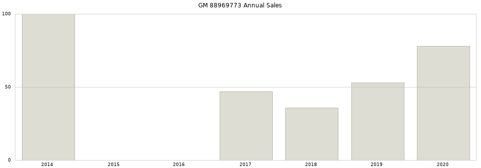 GM 88969773 part annual sales from 2014 to 2020.