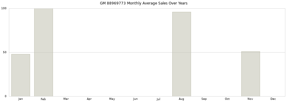 GM 88969773 monthly average sales over years from 2014 to 2020.