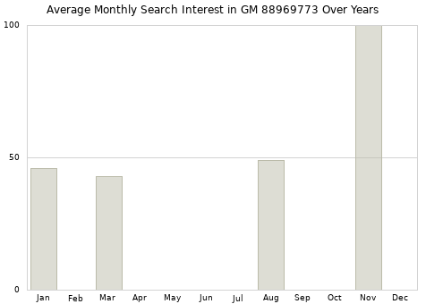Monthly average search interest in GM 88969773 part over years from 2013 to 2020.
