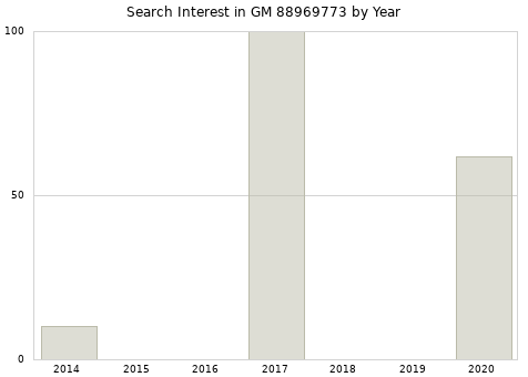 Annual search interest in GM 88969773 part.