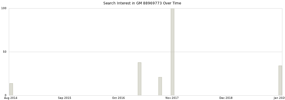 Search interest in GM 88969773 part aggregated by months over time.