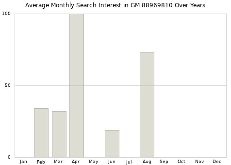 Monthly average search interest in GM 88969810 part over years from 2013 to 2020.
