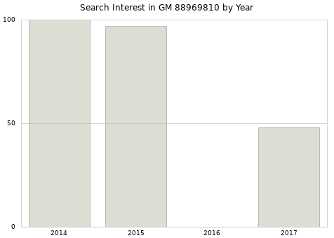 Annual search interest in GM 88969810 part.
