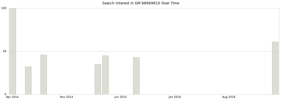 Search interest in GM 88969810 part aggregated by months over time.